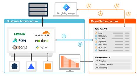 Integration Guide - Google Tag Manager | Moesif Docs