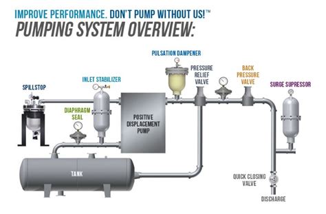 pumping system overview