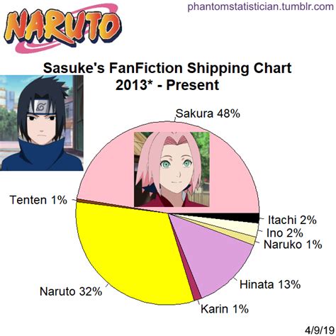 Fandom Fanfiction Statistics — Fandom Naruto Character Sasuke Sample