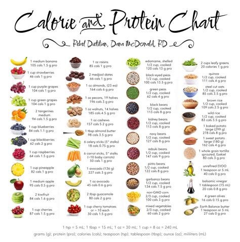 calorie  protein chart  cmcm poster