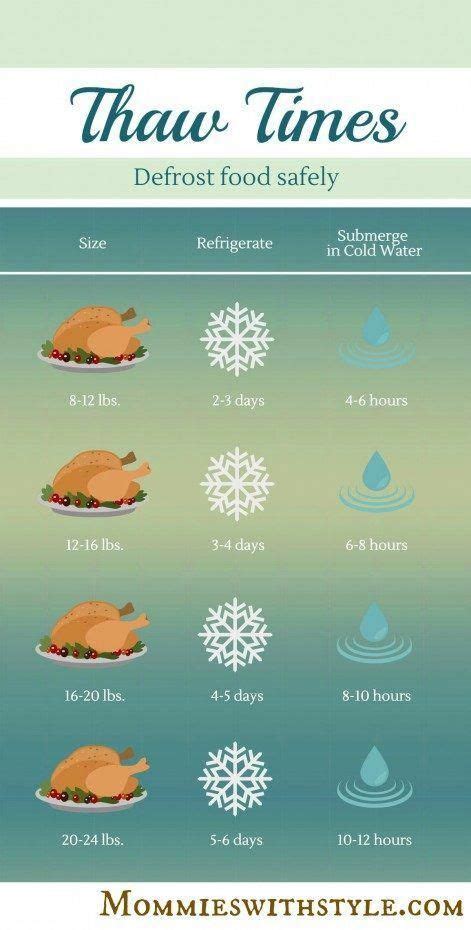 handy infographic turkey thaw times christmasinfographic