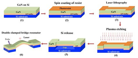 newly developed gan based mems resonator operates stably   high temperature
