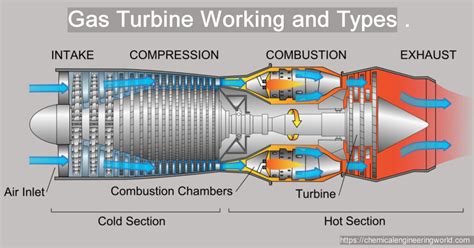 Gas Turbine Working And Types Chemical Engineering World