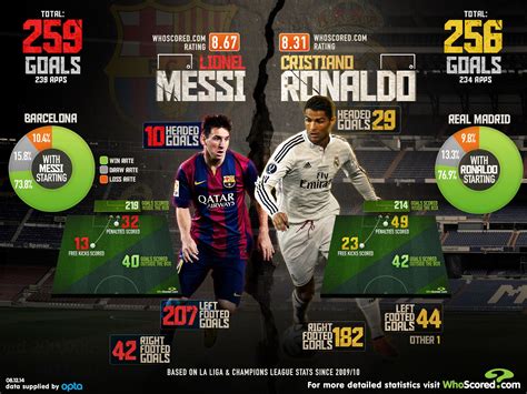 Lionel Messi Vs Cristiano Ronaldo Barcelona And Real