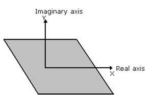 definition  examples imaginary axis define imaginary axis
