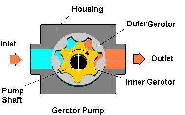 gerotor pump working advantages disadvantages  applications