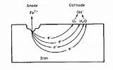 Corrosion Electrochemical Cathodic Electrochemistry Surface Anodic Undergoing C02 sketch template