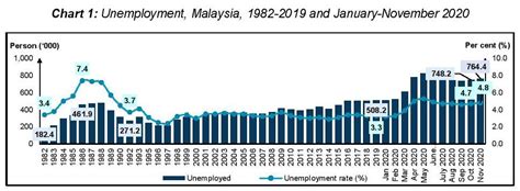 Malaysias Unemployment Rate In November 2020 Increases Slightly To 4 8