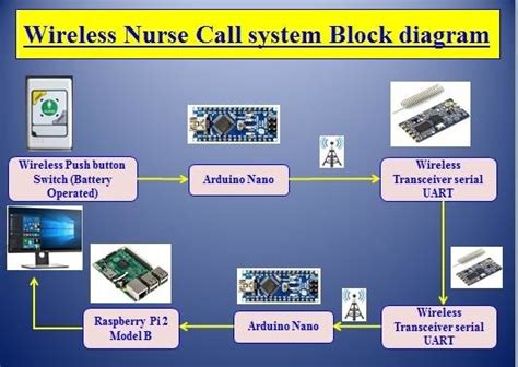 block diagram   wireless nurse call system  scientific diagram