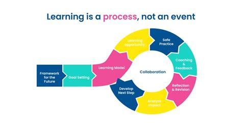 learning   process   event learner centered collaborative