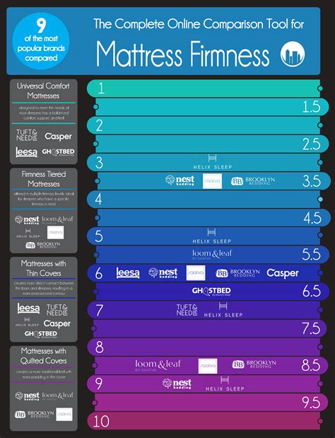 9 Online Mattress Firmnesses Compared [infographic