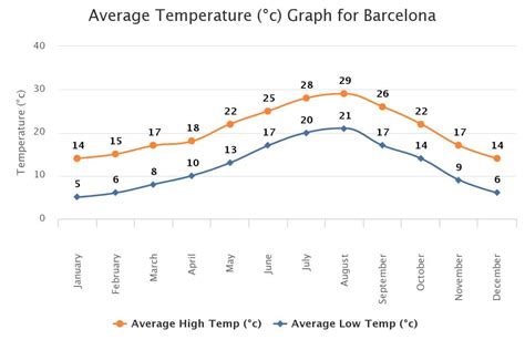 barcelona climate mediterranean climate   barcelona