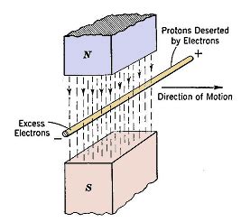 electromotive force produced  motion