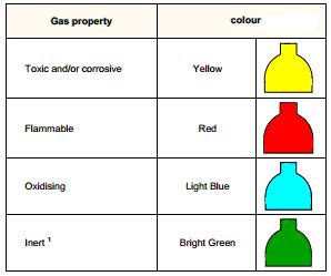 gas cylinders colour coding  gas cylinders