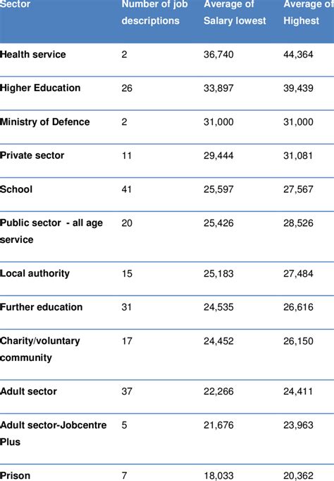 average salary   sector job role  table