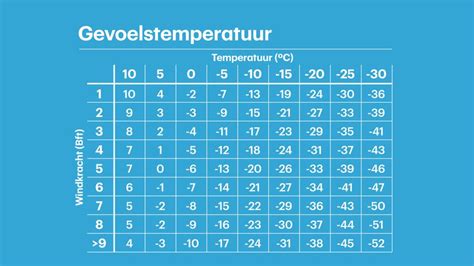 buienradarnl actuele gevoelstemperatuur  nederland