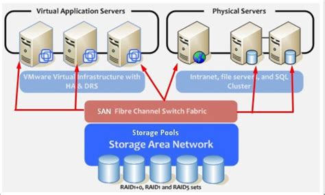 virtualization learn network data app  storage virtualization