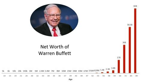 warren buffett net worth chart