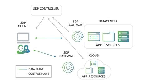 software defined perimeter brings trusted access  multi cloud apps
