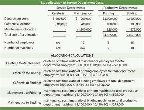 concepts  allocation  service department costs principlesofaccountingcom