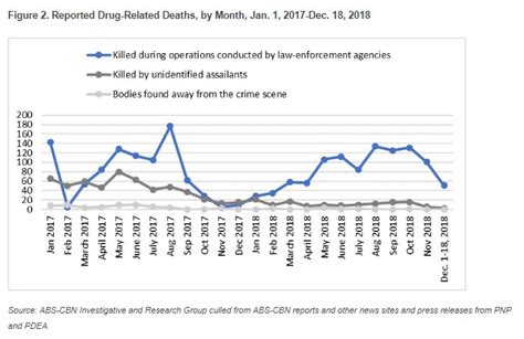 yearender war on drugs death toll higher in 2018 compared to last year
