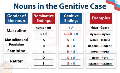 nouns   genitive case table    endings   singular possessive pronoun