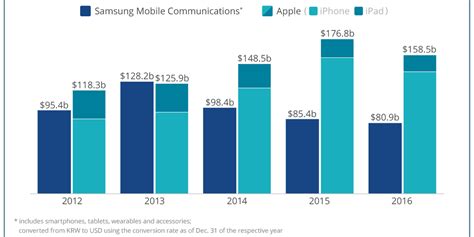 samsung vs apple in smartphone revenue chart business insider