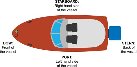 port starboard