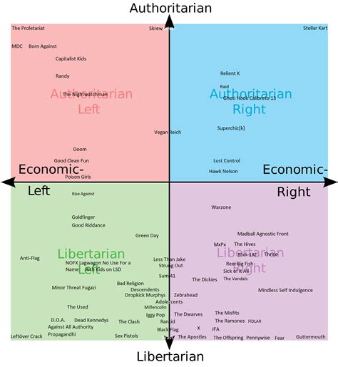 political compass memes — gregthecoolnerd i decided to