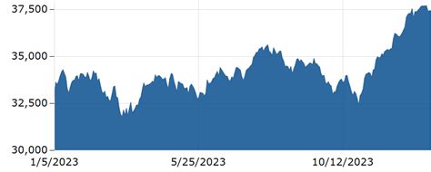 dow jones index today djia  ticker dow jones quote chart