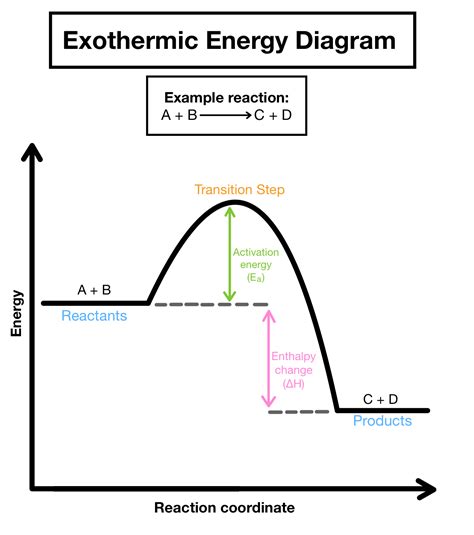 energy diagram overview parts expii