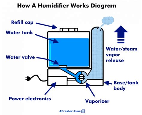wondering  close   humidifier    bed  questions answered