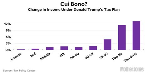 Who Benefits From Donald Trump’s Tax Plan Mother Jones