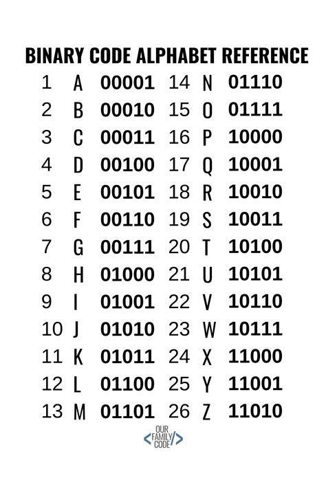 Learn Binary Code 5 Bit Binary Code Challenge Coding Quotes Learn