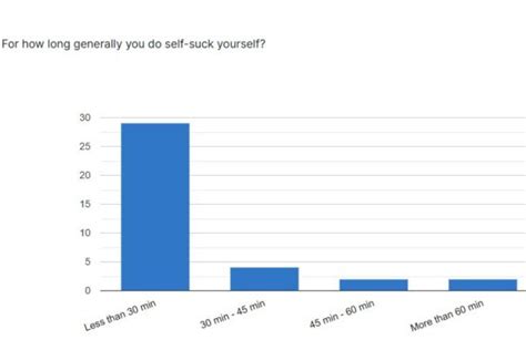 Complete Statistics Of Autofellatio Or Self Sucking Your Own Dick