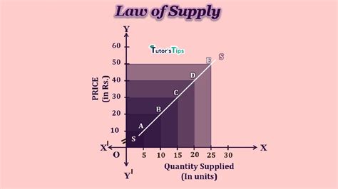 law  supply explanation  illustration tutors tips