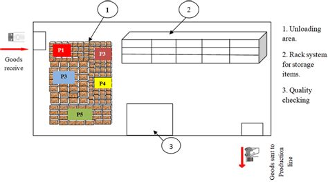 proposed warehouse layout  scientific diagram