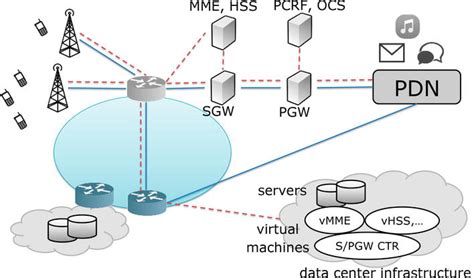 architecture  operation algorithms  mobile core network  virtualization intechopen