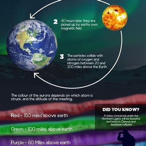 northern lights     amazing infographic   aurora