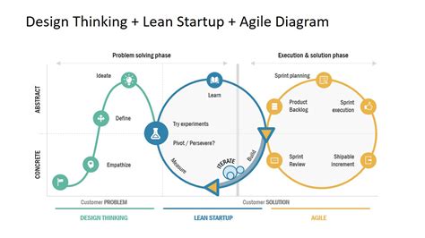 design thinking lean startup agile diagram  powerpoint slidemodel