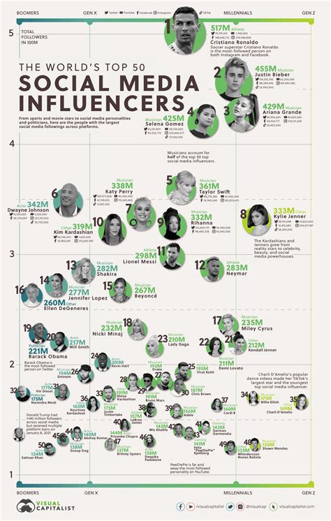 social media influencers globally