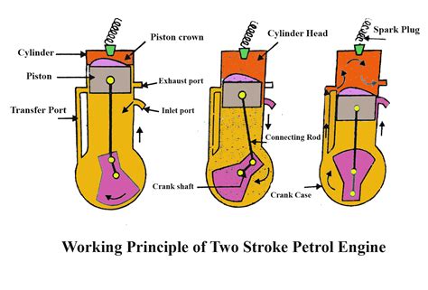working principle   stroke ic engine