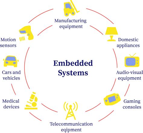 embedded software development bartleby