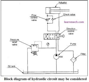 basic components   functions   hydraulic system
