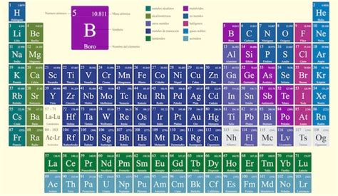 elemento quimico concepto tabla periodica  ejemplos tabla periodica de los elementos