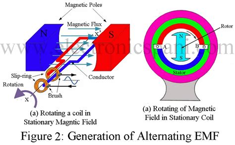 fundamental  generation  alternating current electronics tutorials