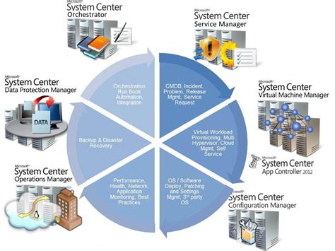 cloud  datacenter management getsix