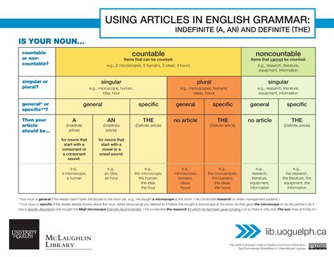 articles  english grammar indefinite    definite