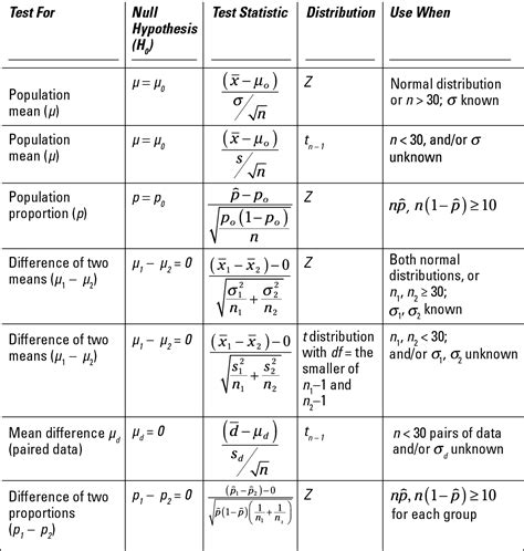 statistics  dummies cheat sheet dummies
