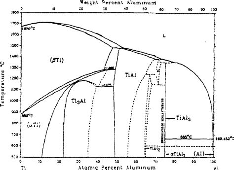 figure    titanium aluminum phase diagram  review    ti   al phase